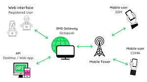 Exploring the World of SMS Gateways: Connecting Businesses and Customers Instantly